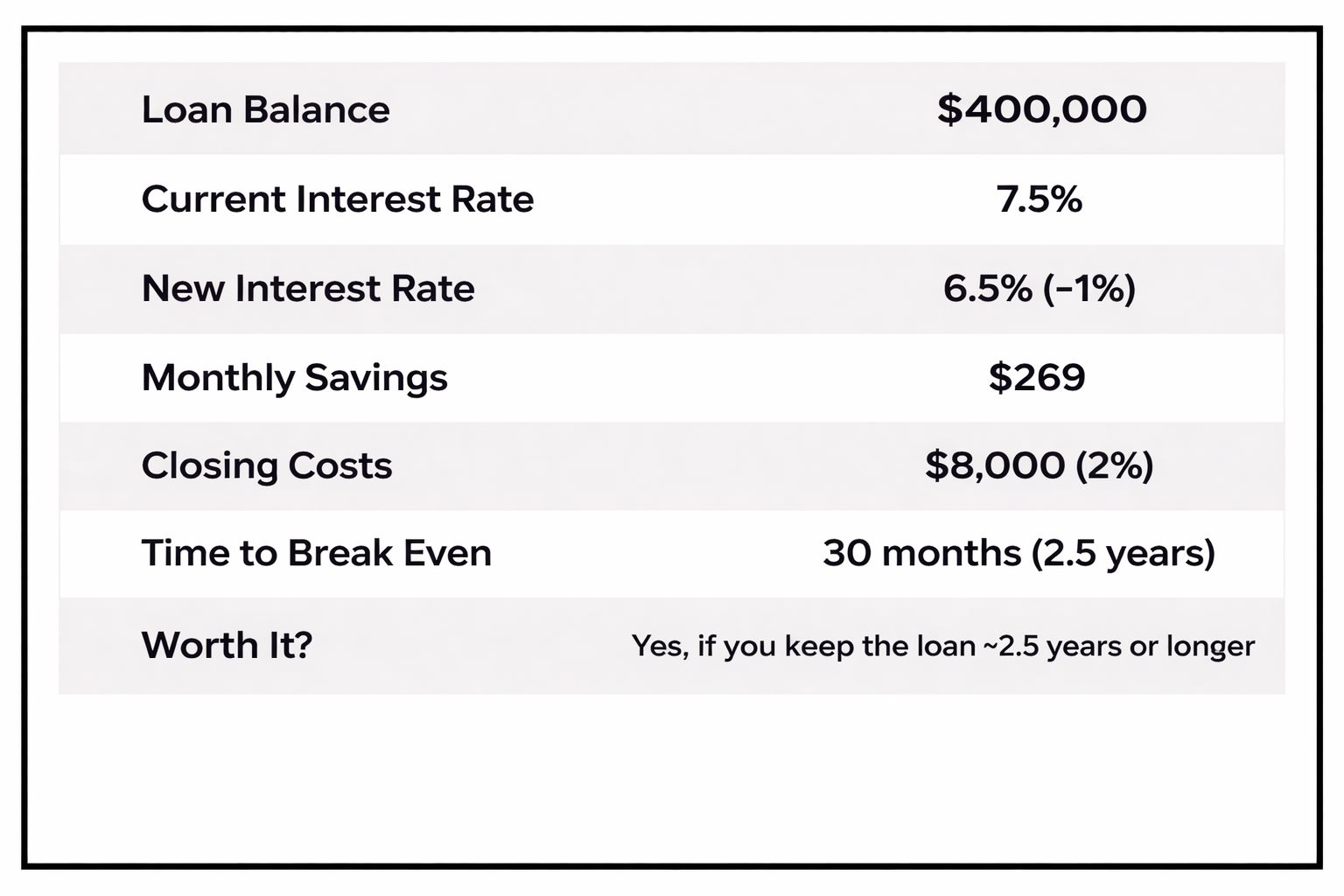 Refinance tips -is it worth it?