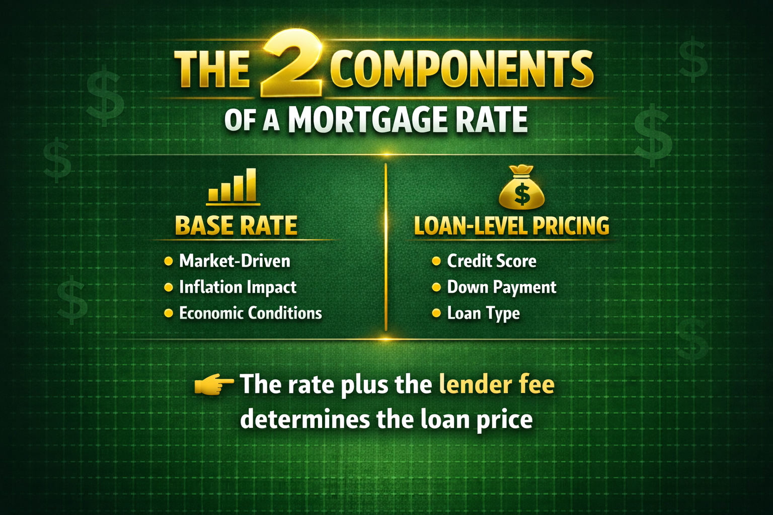 The 2 Components of Mortgage Rates: Upfront Cost and the Rate Itself