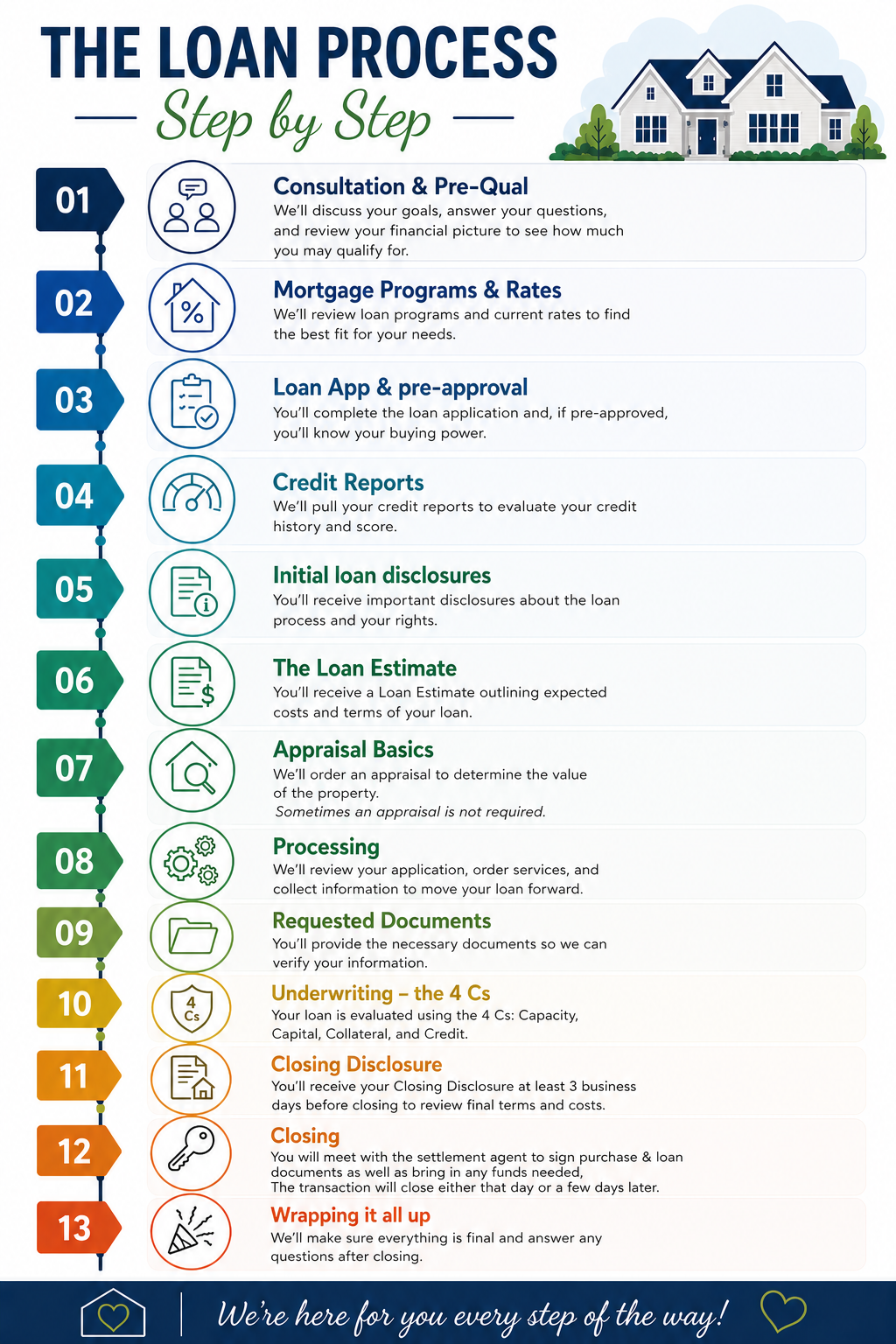 Loan Process Steps
